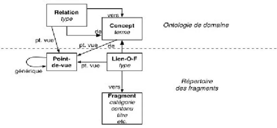 Figure 10. Classes de la structure d'hyperlivre multipoint de vue 
