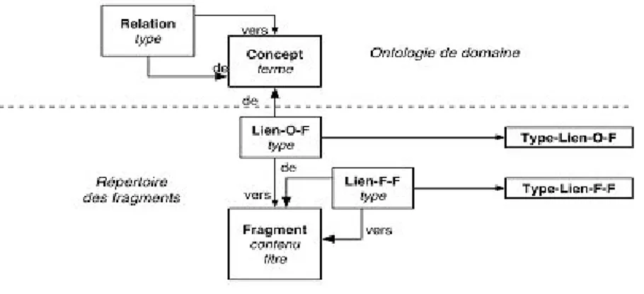 Figure 2 : Classes de la structure d'hyperlivre 