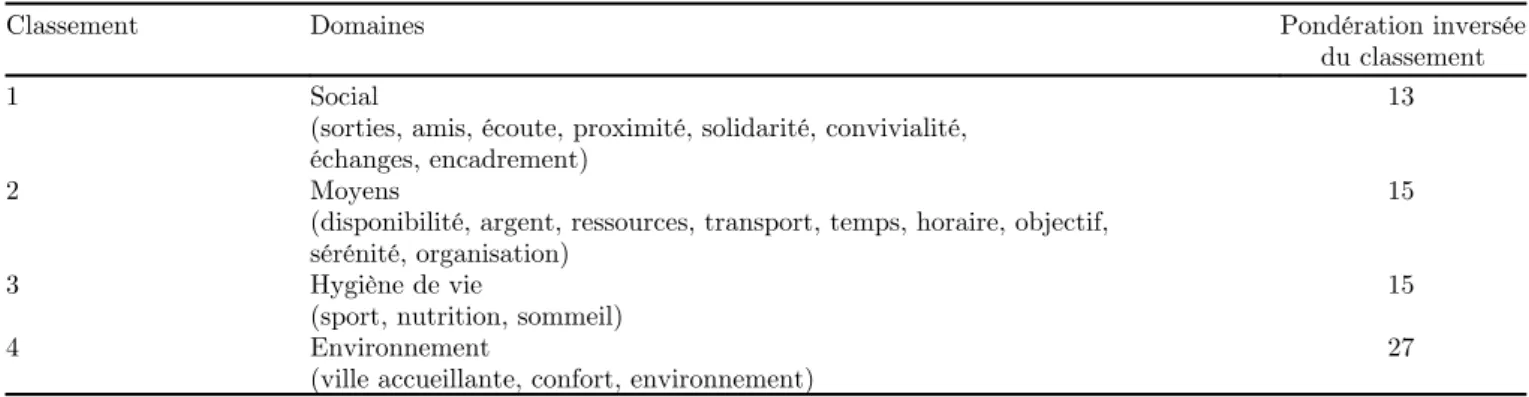 Tableau II. Classement des domaines regroupant les facteurs qui favorisent la qualité de vie des étudiants en soins inﬁrmiers.