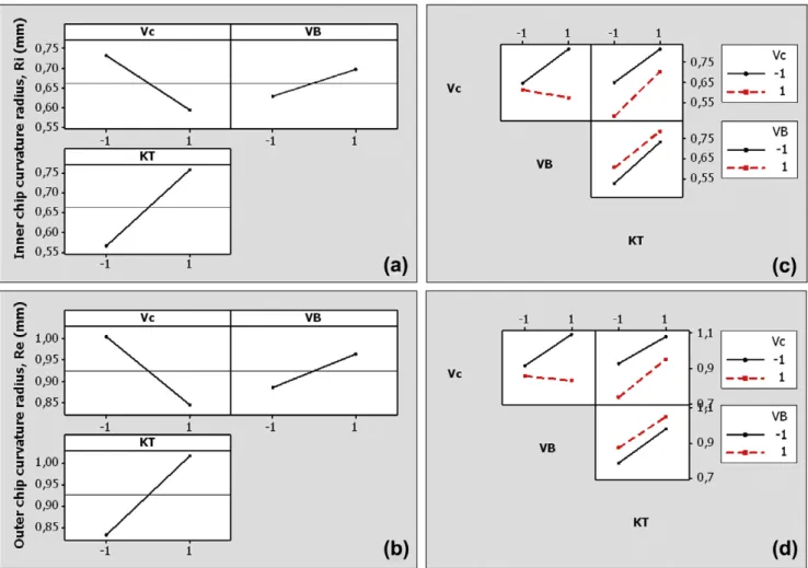 Fig. 10. Main effects of Vc, VB and KT on inner curvature radius (a) and outer curvature radius (b)