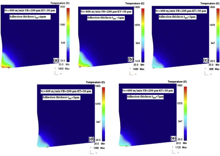 Fig. 11. Effect of different oxide adhesion layer thickness on cutting tool temperature distribution (Vc = 400 m/min).