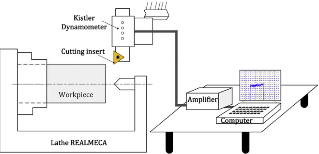 Fig. 1. Scheme of experimental setup for machining tests.