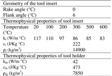 Table 1: Thermophysical properties of the steel  Commercial  uncoated  cutting  tool  inserts  TCMW  16T304 (ISO K20 and G1 grade) were used without  coolant