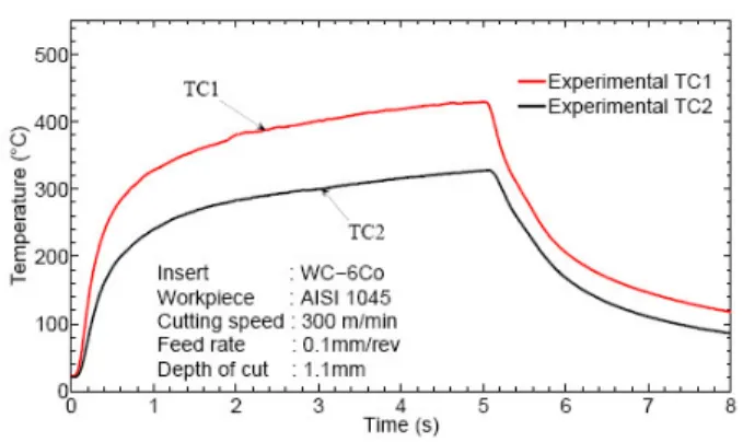Figure 6: Evolutions of the cutting tool temperature  vs time (V c  = 300 m/min) 