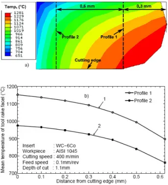 Figure 12: Evolution of the mean temperature of the  tool rake face vs cutting speed for different values 