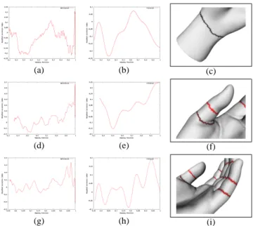 Fig. 12 Unfiltered (left column) and filtered (center column, f τ = 8) curvature curves and their related components