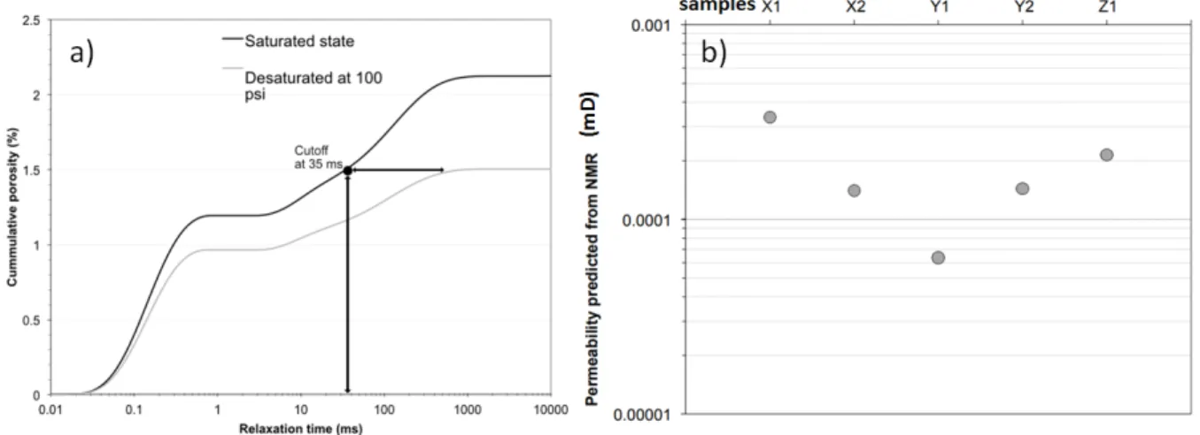 Figure 7 and the porosity derived from MICP on the same plug, a predicted permeability 