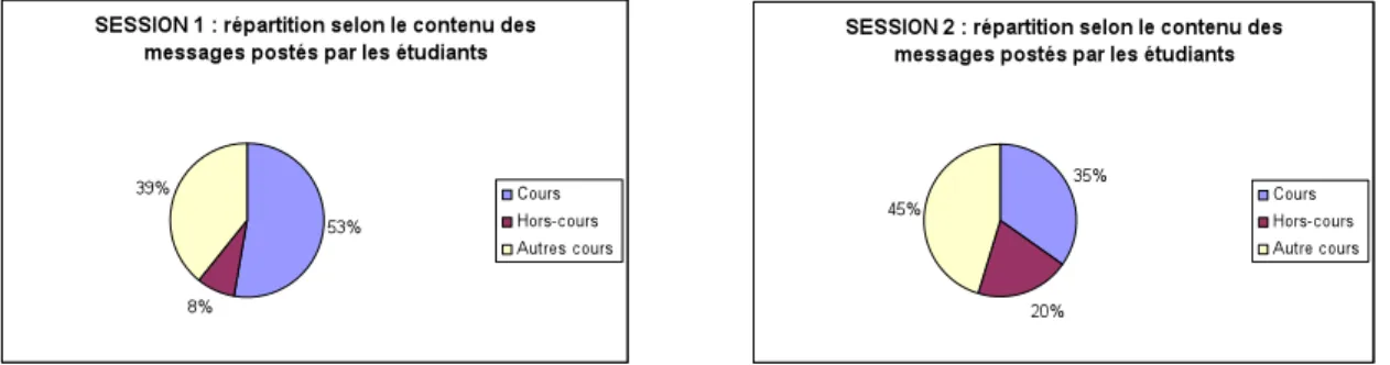 Figure 1 : Répartition des messages postés par les étudiants selon le contenu principal (forum de chimie  – sessions 1 et 2 
