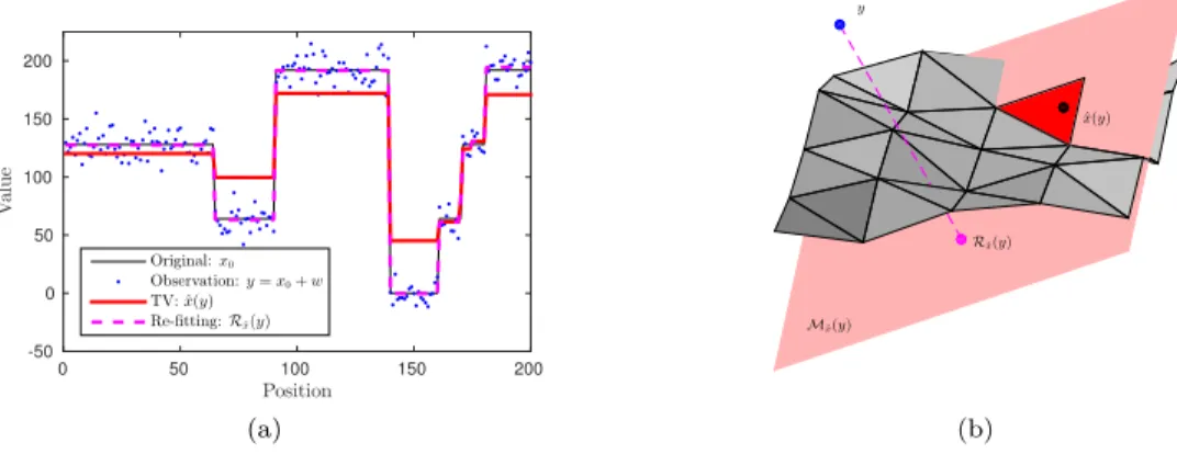 Fig. 1. (a) Solutions of 1D-TV and our re-fitting on a noisy signal. (b) Illustration of the invariant re-fitting in a denoising problem of dimension p = 3