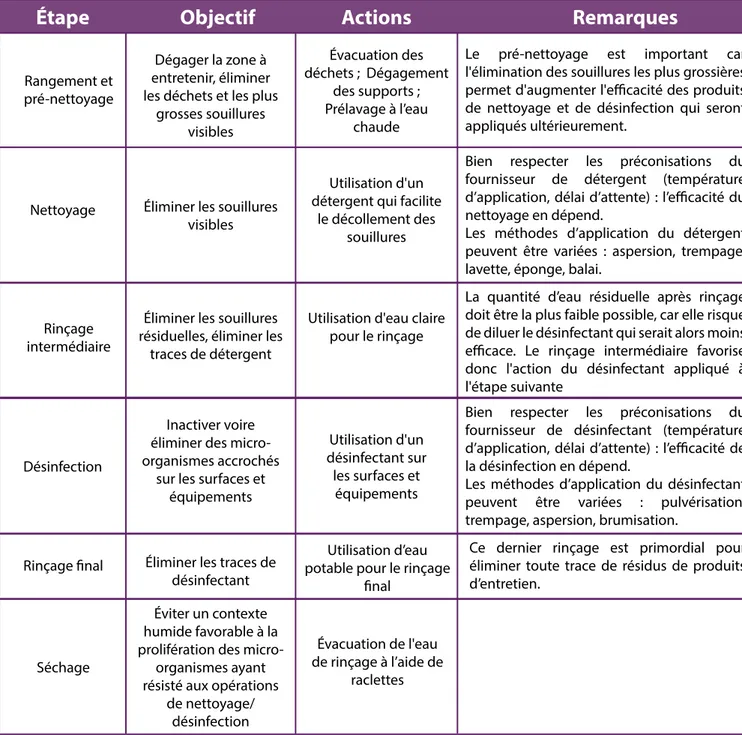 Tableau 1 : Les étapes d’une opération de nettoyage/désinfection