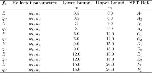 Table 2: Lower and upper bounds of parameters