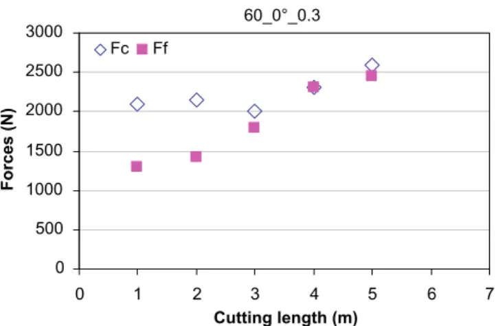 Fig. 1. Cutting forces evolution with cutting length.