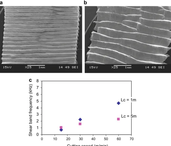 Fig. 3. Free surface of chips obtained after a cutting length (L c ) of (a) 1 m; (b) of 5 m; (c) evolution of chip segmentation frequency vs