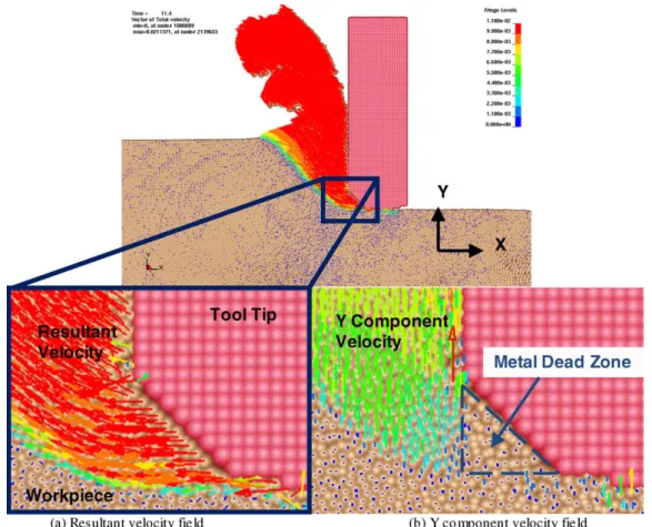 Fig. 10. Velocity ﬁeld at tool tip: Metal dead zone identiﬁcation.
