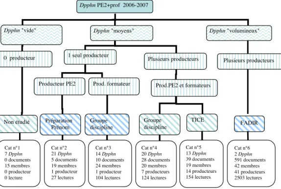 Figure 3. Répartition des dpphn « PE2 + prof » de 2006-2007  en six catégories (Simon, 2009c) 