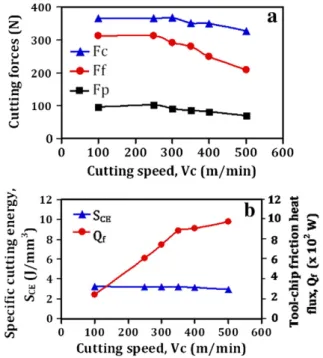 Fig. 2 (a) presents the evolution of the cutting forces, generated dur- dur-ing the AISI 1045 machindur-ing, versus the cuttdur-ing speed