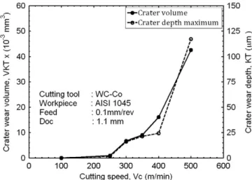 Fig. 7. Evolution of crater wear volume of and crater wear depth vs. cutting speed.