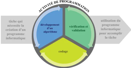 Figure 4.1 Une visualisation de l'activité de programmation. 