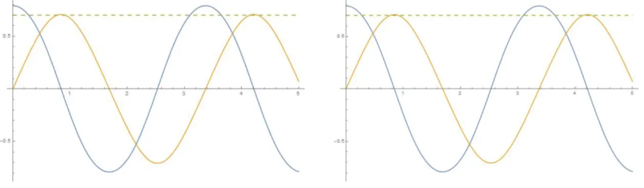 Figure 4.10 Les solutions de (**)  