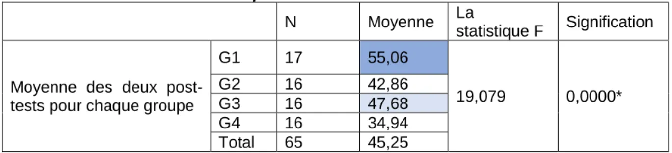 Tableau 3 : Répartition des moyennes des 2 post-tests selon les groupes  expérimentaux et témoins 