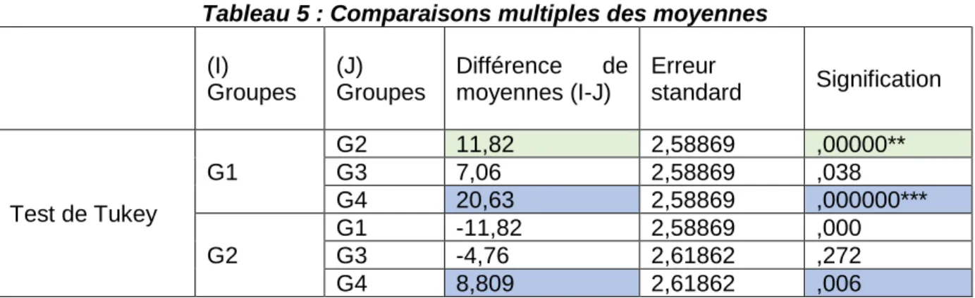 Tableau 5 : Comparaisons multiples des moyennes  (I)  Groupes  (J)  Groupes  Différence  de moyennes (I-J)  Erreur  standard  Signification  Test de Tukey  G1  G2  11,82  2,58869  ,00000** G3 7,06 2,58869 ,038 G4 20,63 2,58869  ,000000***  G2  G1  -11,82  