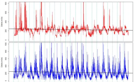 Figure  5.  Evolution  entre  1995  et  2016  ;  en  rouge  des  débits  sortants  moyens  sur  24h,  et  en  bleu  des  débits  entrants moyens sur 24h (source : données EDF/HYDRECO) 