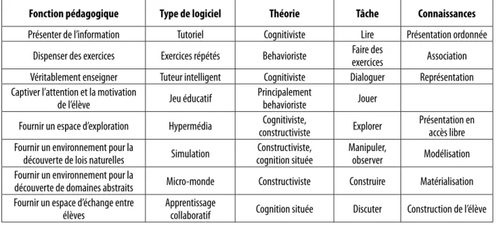 Tableau 1 : Typologie des logiciels éducatifs de De Vries (2001)