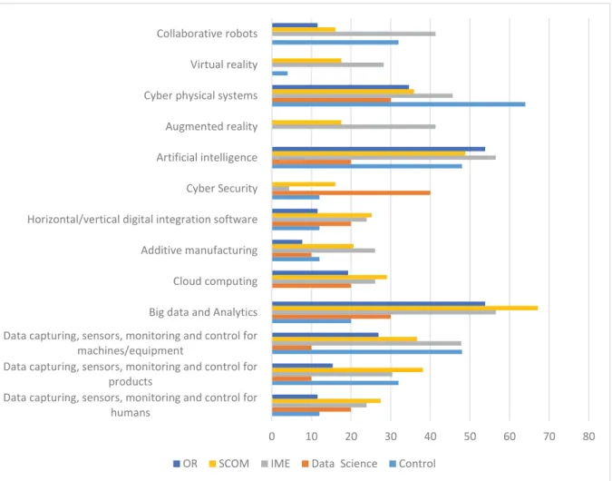 Figure 4. Cross-discipline statistics on the investigated/implemented Industry 4.0 technologies