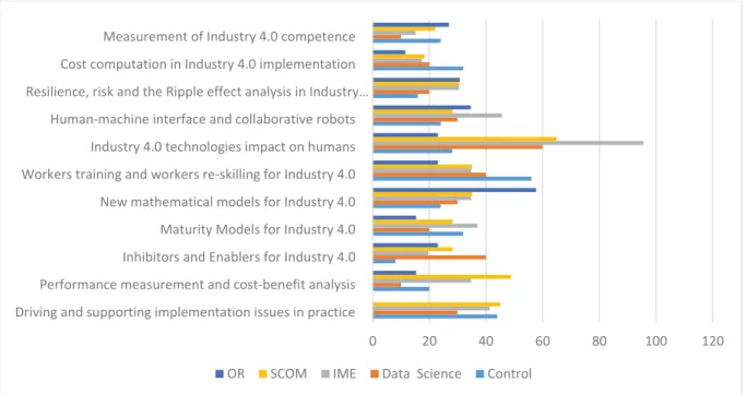 Figure 6. Cross-discipline statistics on the Industry 4.0 urgent research areas 