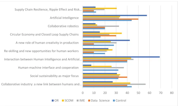 Figure 7. Cross-discipline statistics on the Industry 4.0 future research areas 