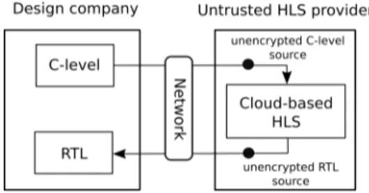 Fig. 1: HLS in the cloud design flow with vulnerable points Our long-term goal is to enable hardware design companies to safely use a cloud-based HLS service, without having to entrust their security to the service provider