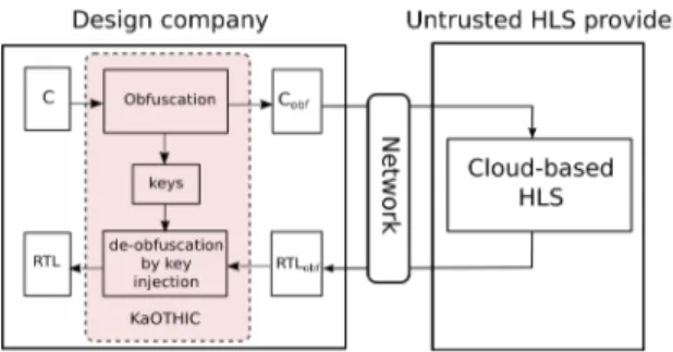 Fig. 2: HLS in the cloud design flow secured by obfuscation A. Secure HLS in the Cloud Design Flow