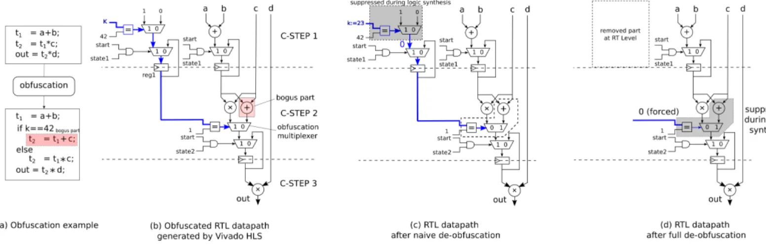 Fig. 5: Illustration of the de-obfuscation process 2) Bogus code: For this obfuscation technique,