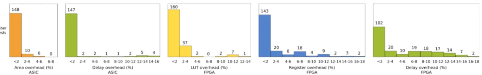 Fig. 6: Histograms of the distribution of tests by overhead