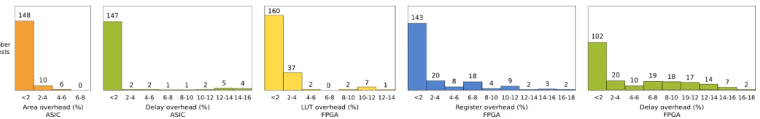 Fig. 6: Histograms of the distribution of tests by overhead