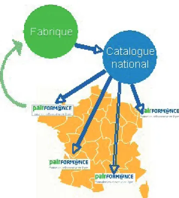 Figure 2.  Cycle de vie des parcours sur la plateforme Pairform@