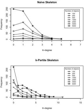 Fig. 10: Burn-in vs time taken by RBG sampling algorithm on na¨ıve and k-partite graph-based skeletons of different size.