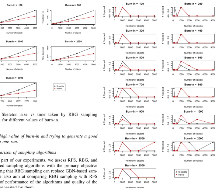Fig. 11: Skeleton size vs time taken by RBG sampling algorithm for different values of burn-in.