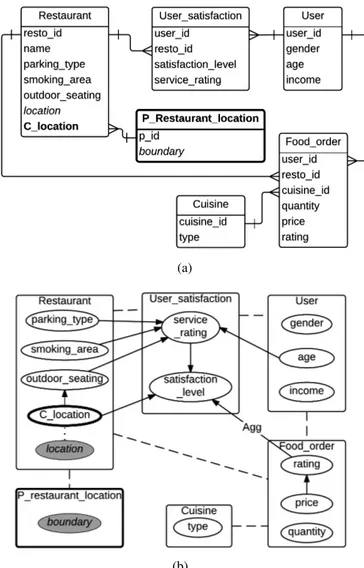 Fig. 3: An example of (a) a spatial relational schema adapted for the spatial attribute Restaurant 