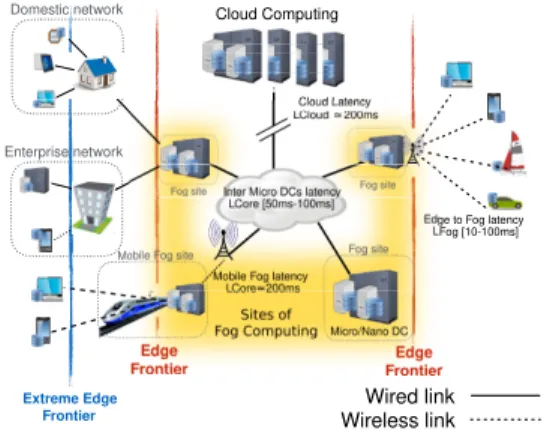 Fig. 1: Overview of a Cloud, Fog and Edge infrastructure.