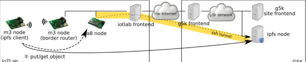 Fig. 2: General architecture of our experiment and interconnection between the Grid’5000 and the FIT platforms.