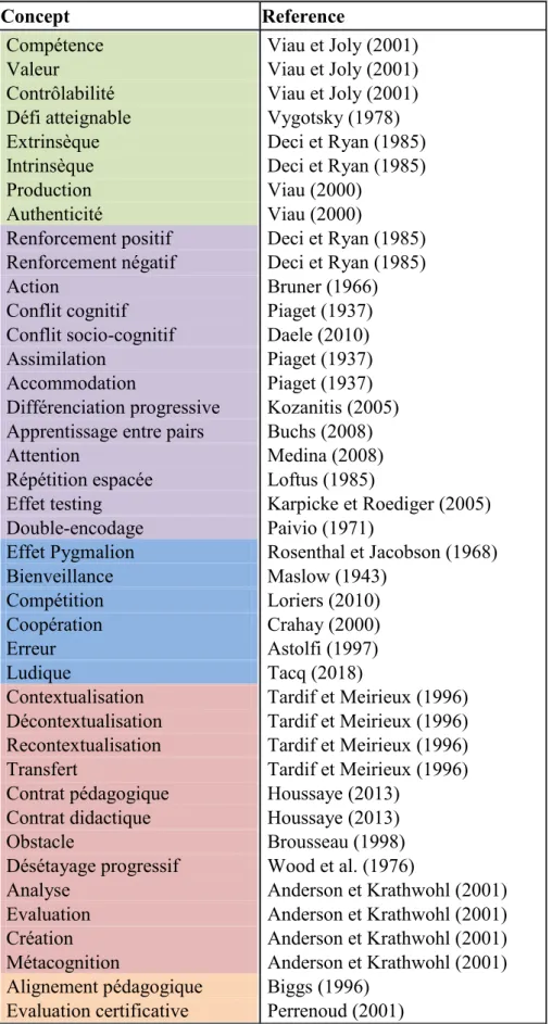 Table 1 Concepts en pédagogie universitaire mobilisés dans UoU. Les concepts sont classés selon 5  catégories : motivation (en vert), apprentissage (en violet), ambiance (en bleu), scénarisation (en rouge), 