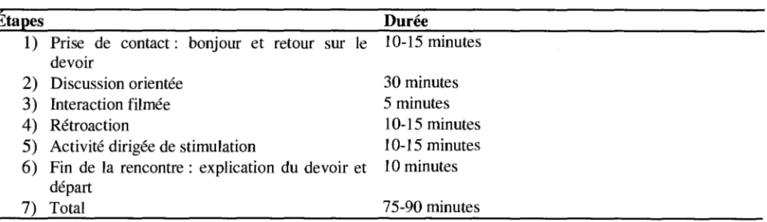 Tableau 2  : Contexte temporel des rencontres. 