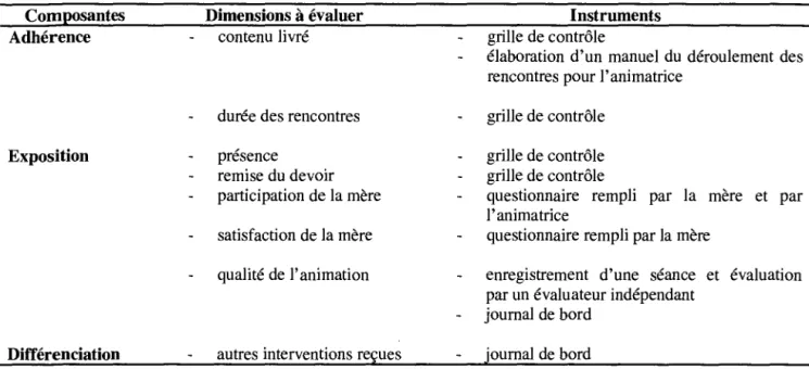 Tableau 3 : Présentation des éléments de la mise en œuvre.  Composantes  Adhérence  Exposition  Différenciation  Dimensions à évaluer contenu livré 