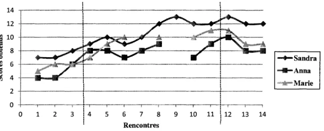 Figure 6: Scores obtenus des trois mères sur l'échelle de sensibilité maternelle CARE-Index