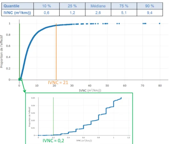 Figure 2 : Tri des services d’après  le paramètre IVNC de la base de données patrimoine-performance  103 services de la base de données patrimoine-performance ont un IVNC supérieur à 21 m 3 /km/j et 91 services  ont un IVNC inférieur à 0,2 m 3 /km/j, ces s