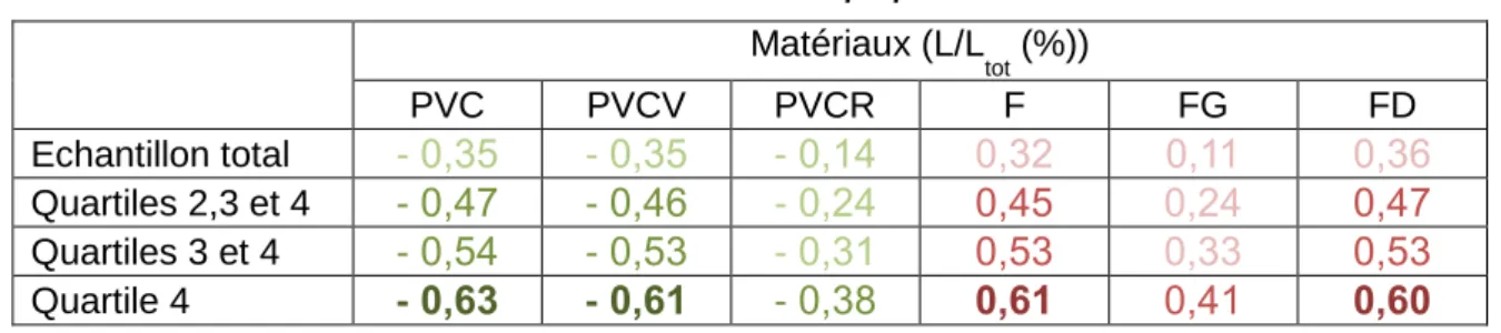 Tableau 2 : Coefficients de corrélation entre les proportions de matériaux et l'IVNC 