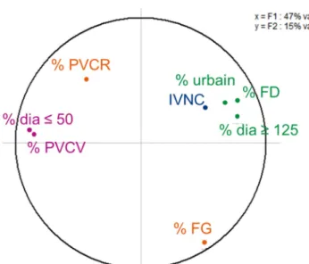 Figure 7 : Représentation ACP des corrélations entre le patrimoine, la performance et le contexte 