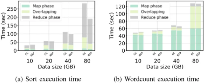 Fig. 14a shows the job execution times of Sort application when using 1 Gbps network. Sort application has a shorter execution time under EC for 10 GB input size, while REP outperforms EC for bigger input sizes