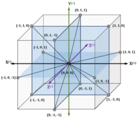 Figure 1: Symmetry in Z 3 (without sign change).